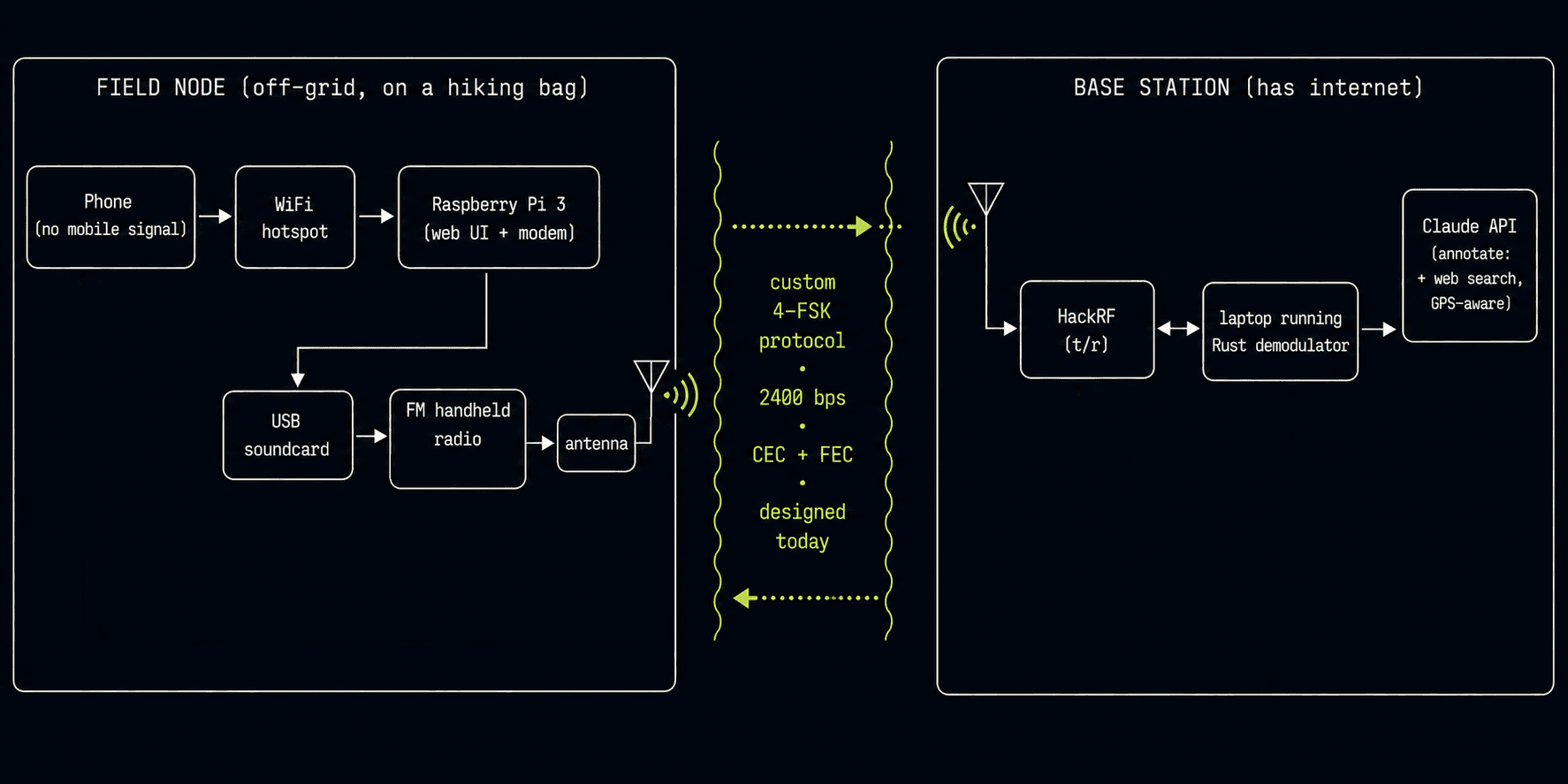 TrailLink architecture diagram showing a phone, Raspberry Pi field node, amateur radio link, HackRF receiver, laptop base station, and Claude API.