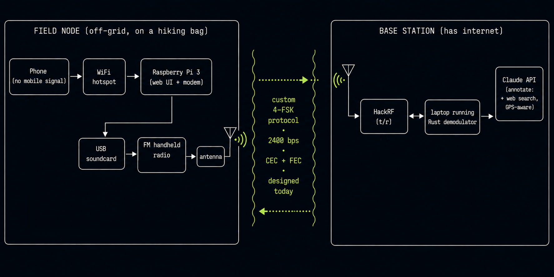 TrailLink architecture diagram showing a phone, Raspberry Pi field node, amateur radio link, HackRF receiver, laptop base station, and Claude API.